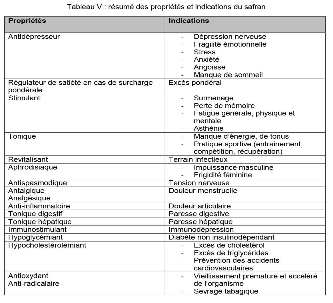 Propriétés médicinales safran